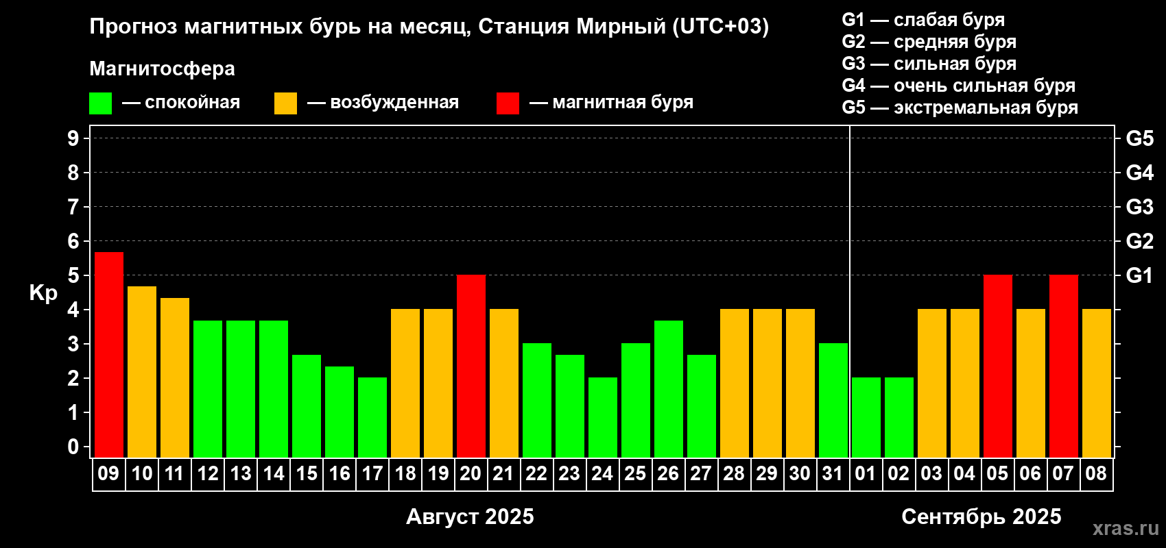 Прогноз максимального суточного геомагнитного индекса Kp на <b>1 месяц</b> (31 день) <b>с 09 августа по 08 сентября 2025 г</b>