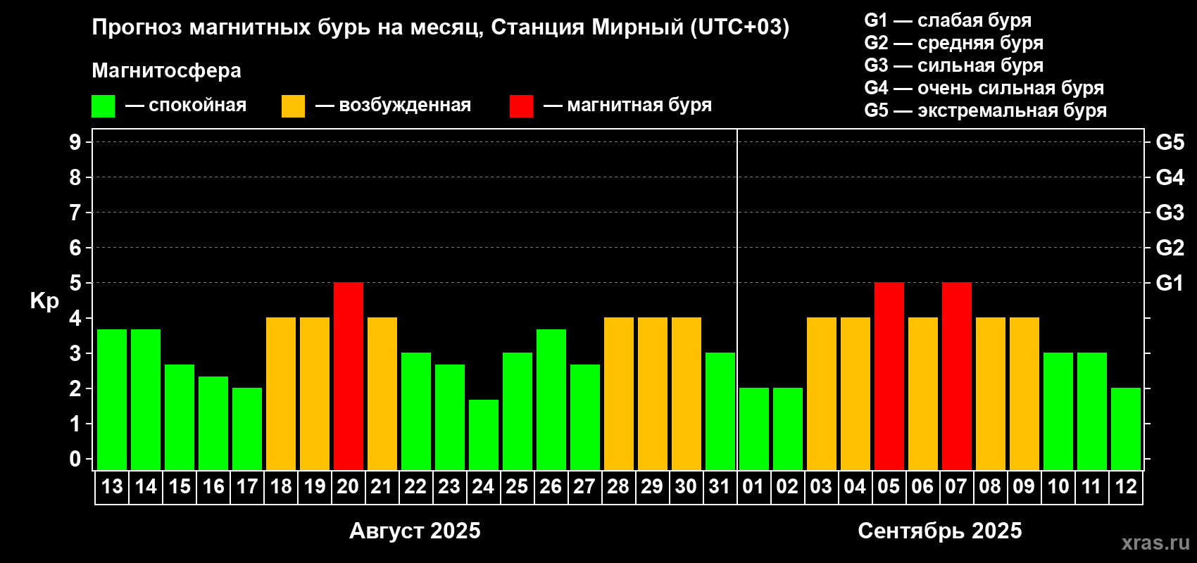 Прогноз максимального суточного геомагнитного индекса Kp на <b>1 месяц</b> (31 день) <b>с 13 августа по 12 сентября 2025 г</b>
