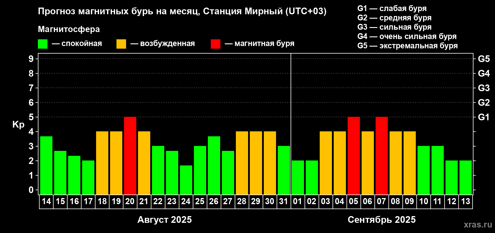 Прогноз максимального суточного геомагнитного индекса Kp на <b>1 месяц</b> (31 день) <b>с 14 августа по 13 сентября 2025 г</b>