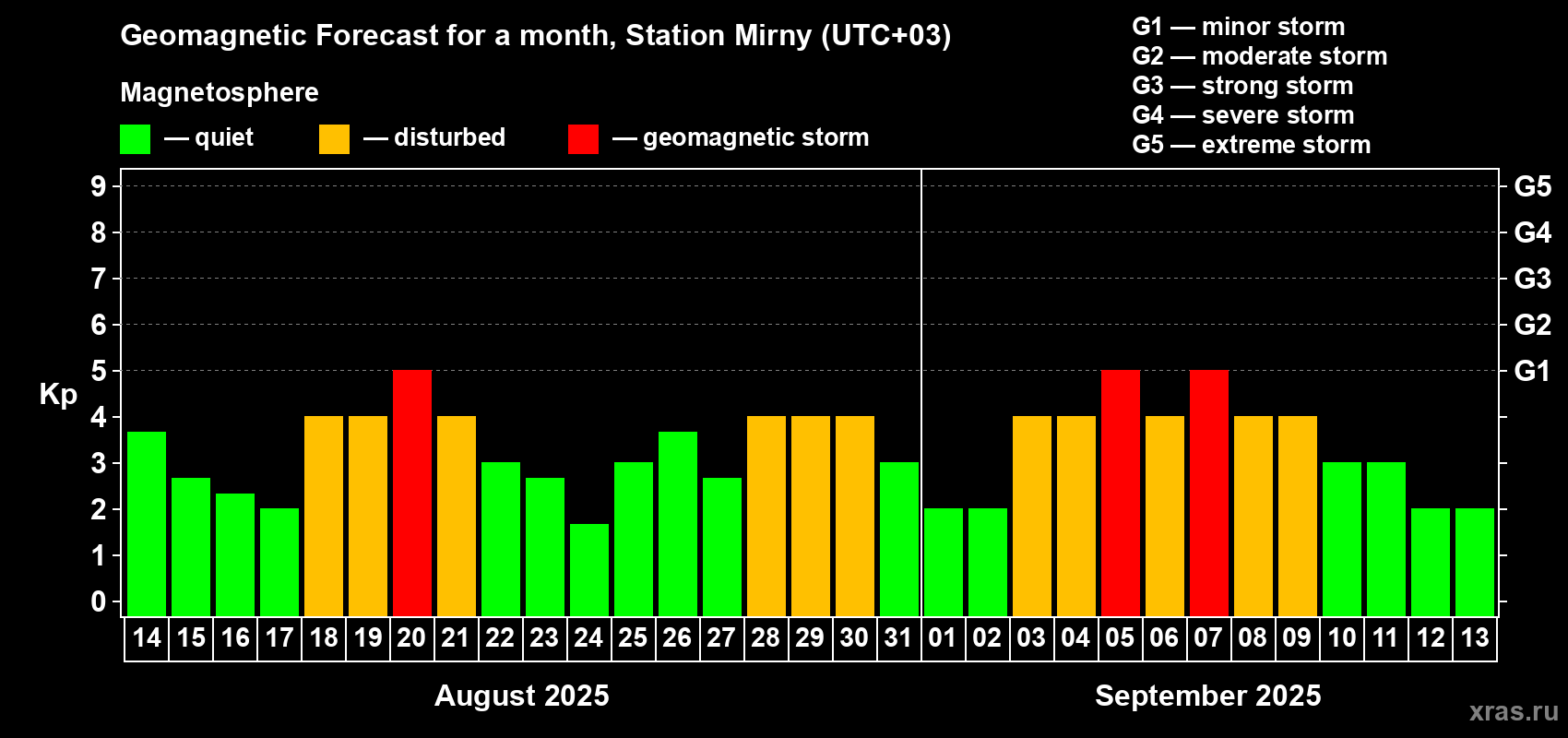 Forecast of the daily maximal value of geomagnetic index Kp for <b>1 month</b> (31 days) <b>from Aug 14, 2025 to Sep 13, 2025</b>