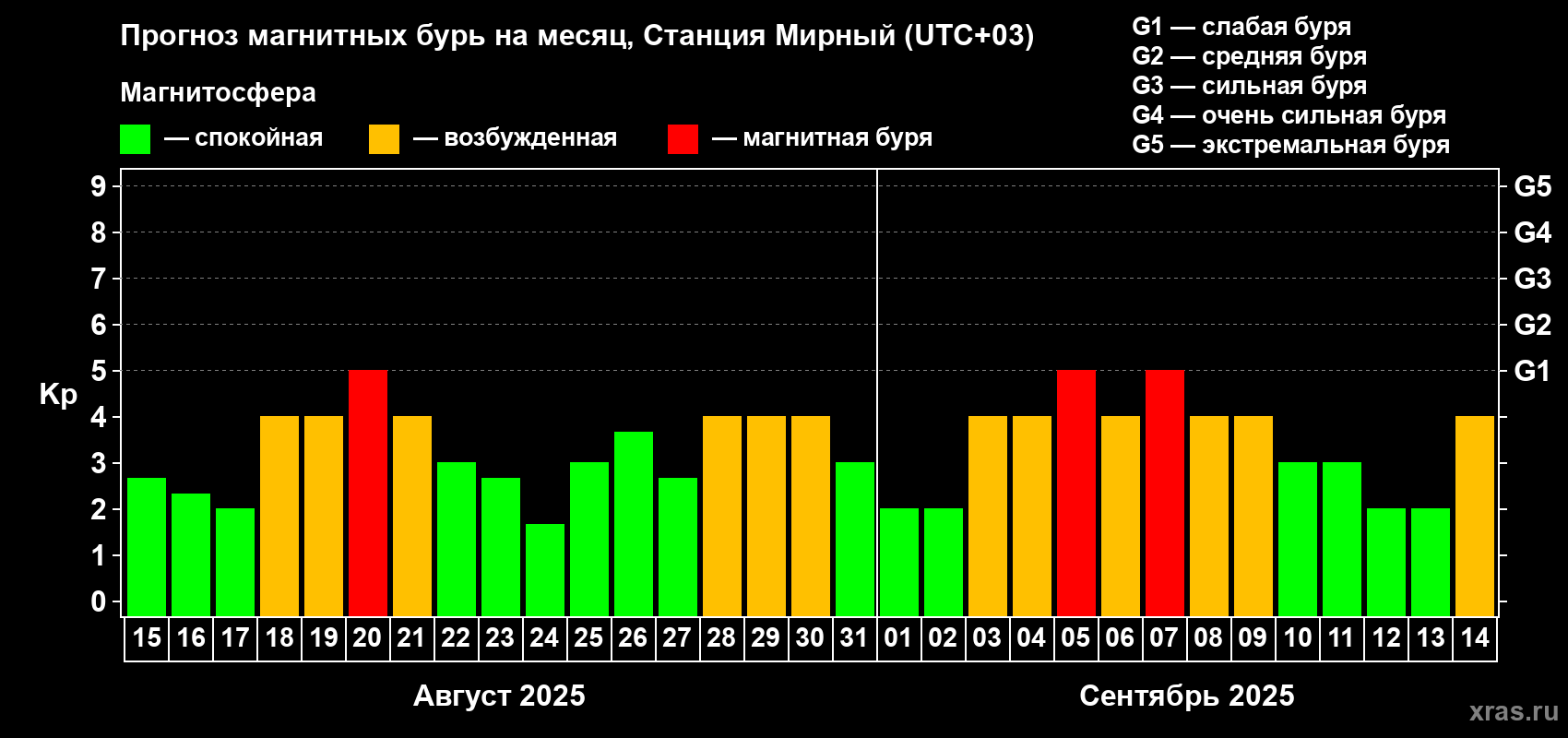 Прогноз максимального суточного геомагнитного индекса Kp на <b>1 месяц</b> (31 день) <b>с 15 августа по 14 сентября 2025 г</b>