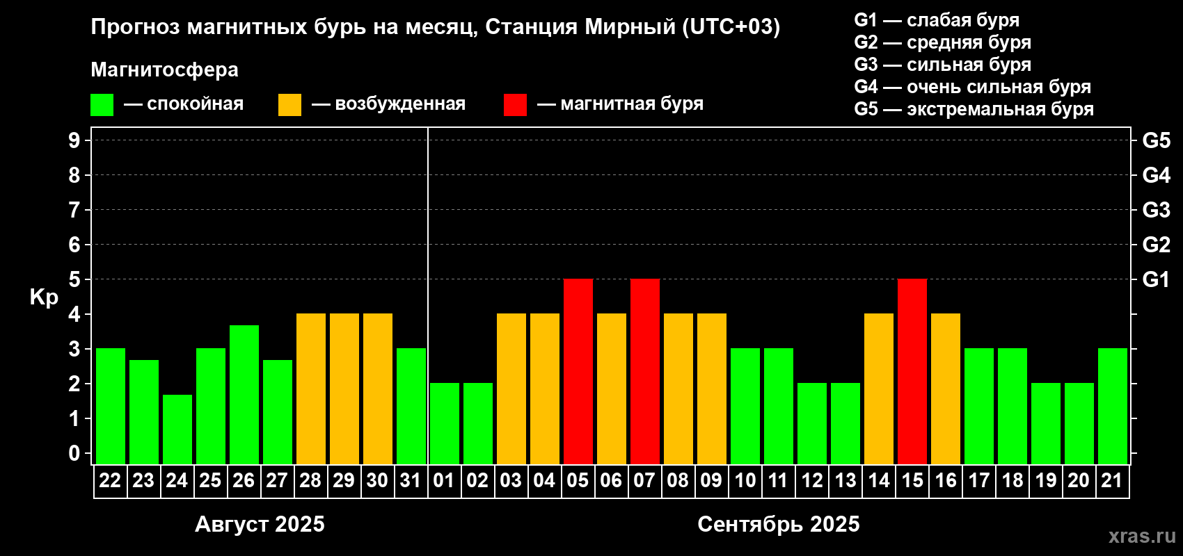 Прогноз максимального суточного геомагнитного индекса Kp на <b>1 месяц</b> (31 день) <b>с 22 августа по 21 сентября 2025 г</b>