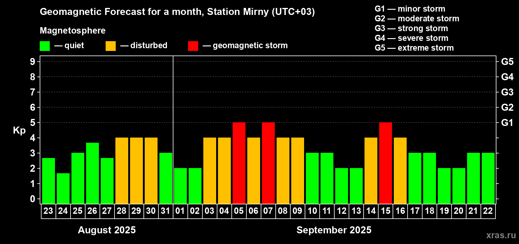Forecast of the daily maximal value of geomagnetic index Kp for <b>1 month</b> (31 days) <b>from Aug 23, 2025 to Sep 22, 2025</b>