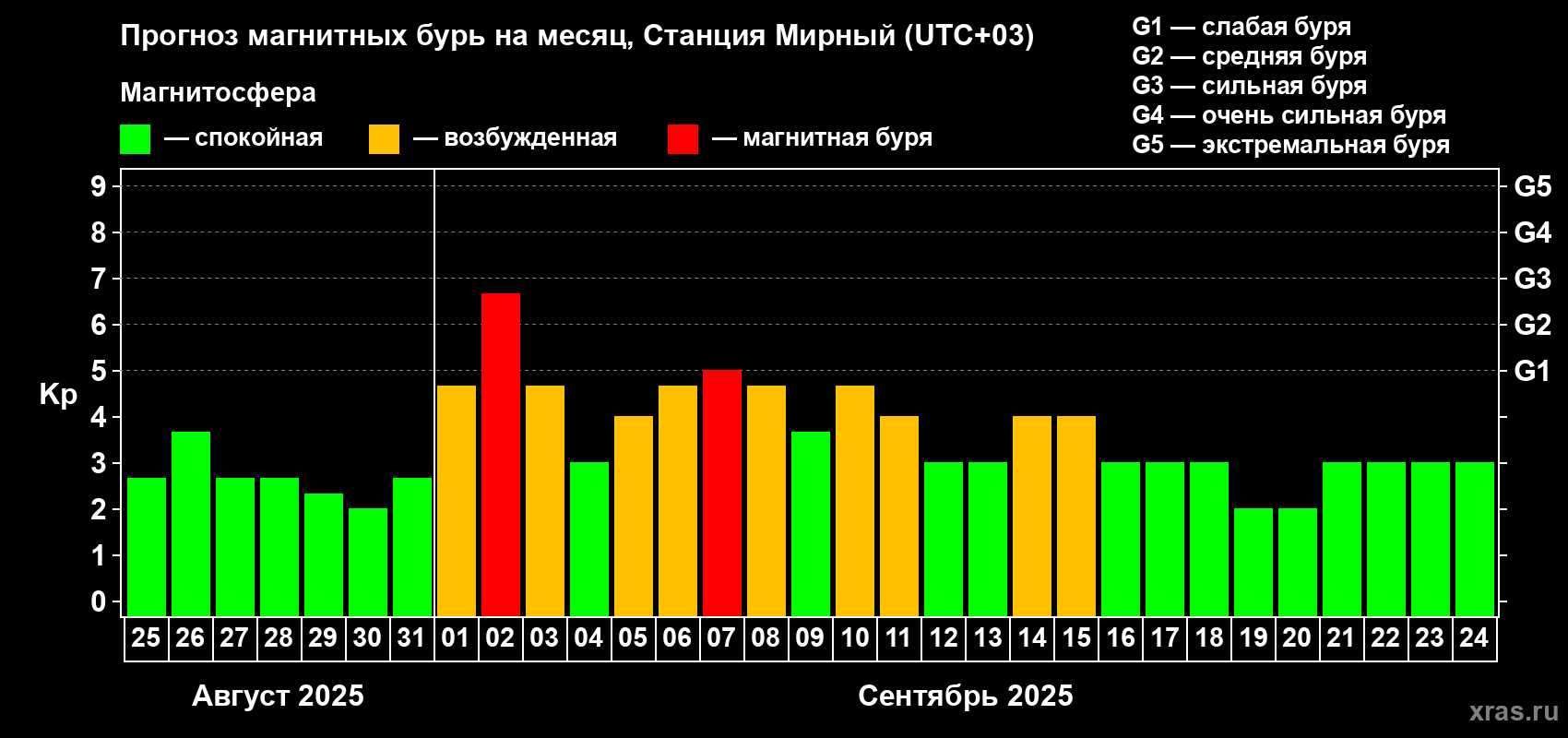 Прогноз максимального суточного геомагнитного индекса Kp на <b>1 месяц</b> (31 день) <b>с 25 августа по 24 сентября 2025 г</b>