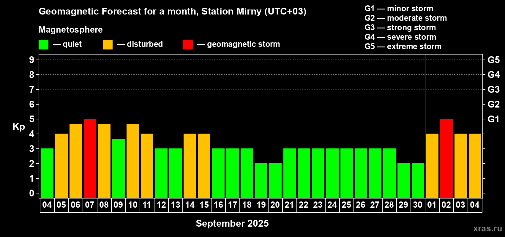 Forecast of the daily maximal value of geomagnetic index Kp for <b>1 month</b> (31 days) <b>from Sep 04, 2025 to Oct 04, 2025</b>
