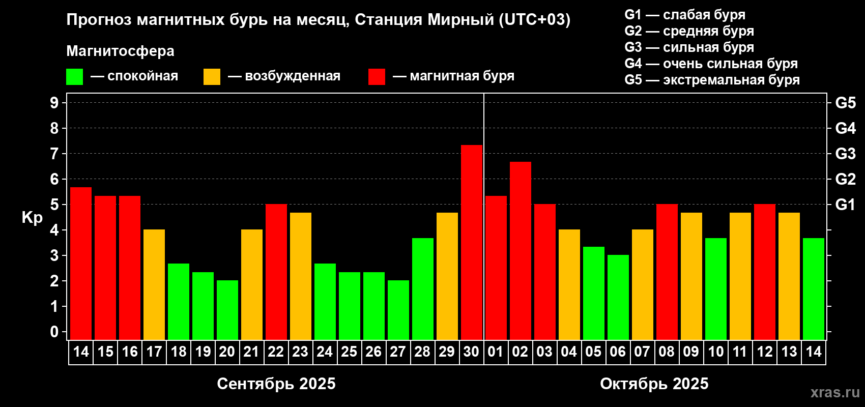 Прогноз максимального суточного геомагнитного индекса Kp на <b>1 месяц</b> (31 день) <b>с 14 сентября по 14 октября 2025 г</b>
