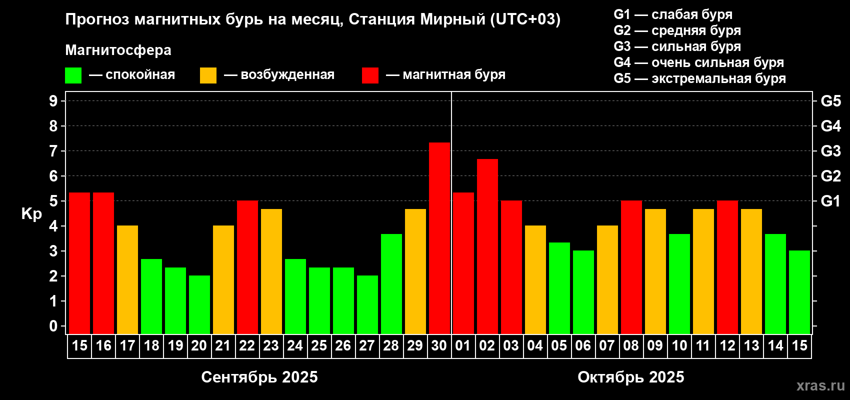 Прогноз максимального суточного геомагнитного индекса Kp на <b>1 месяц</b> (31 день) <b>с 15 сентября по 15 октября 2025 г</b>
