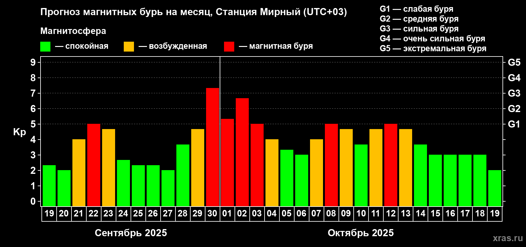 Прогноз максимального суточного геомагнитного индекса Kp на <b>1 месяц</b> (31 день) <b>с 19 сентября по 19 октября 2025 г</b>