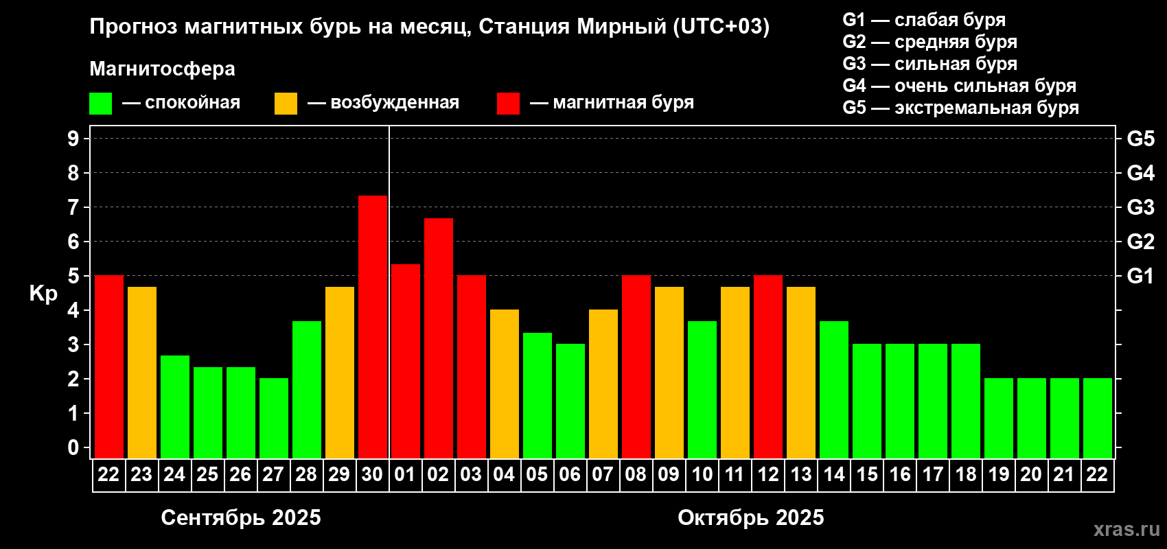 Прогноз максимального суточного геомагнитного индекса Kp на <b>1 месяц</b> (31 день) <b>с 22 сентября по 22 октября 2025 г</b>