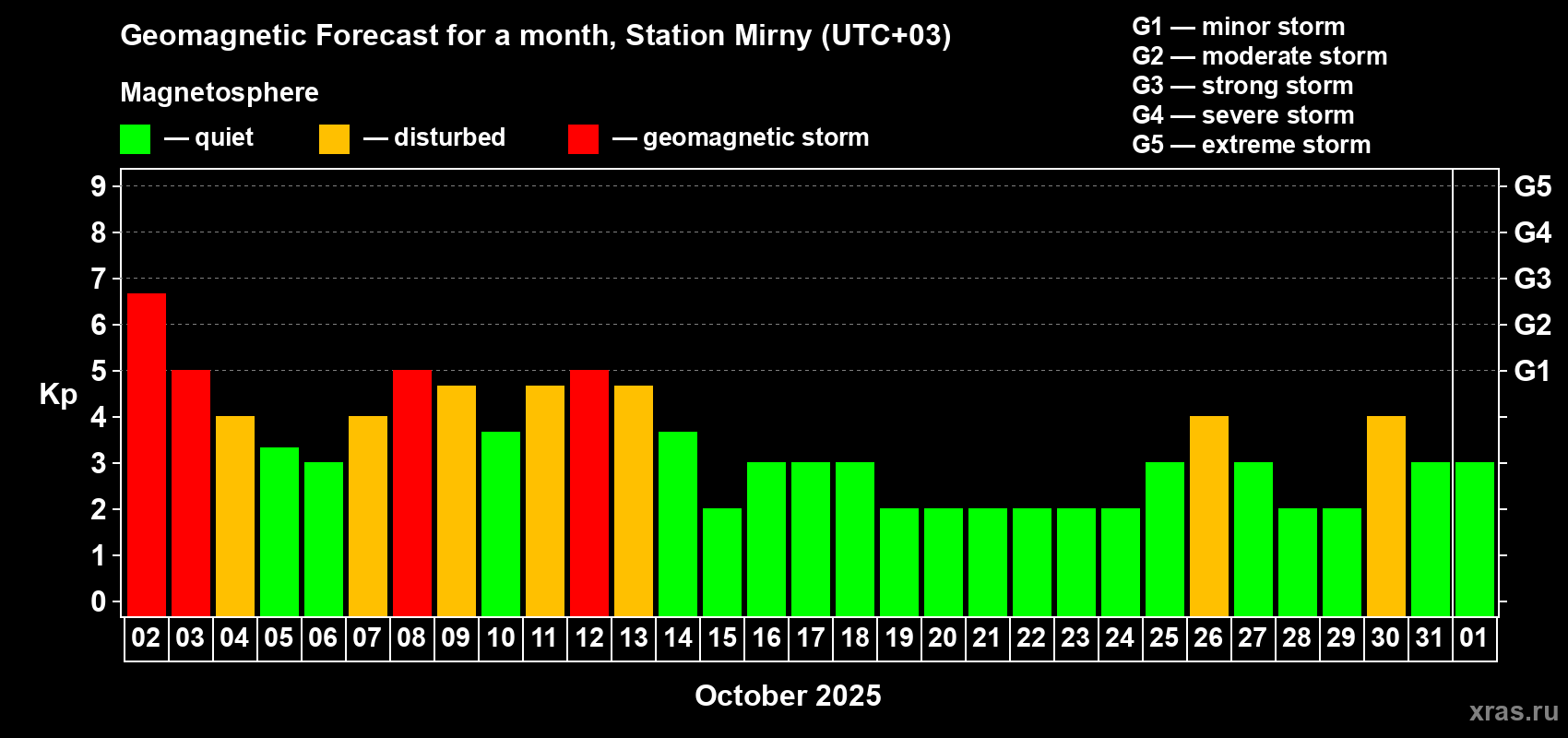 Forecast of the daily maximal value of geomagnetic index Kp for <b>1 month</b> (31 days) <b>from Oct 02, 2025 to Nov 01, 2025</b>