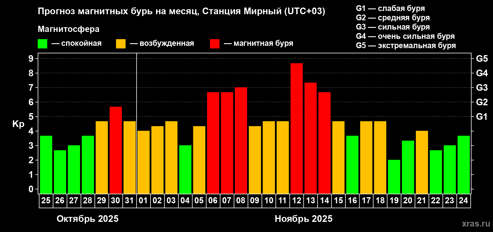 Прогноз максимального суточного геомагнитного индекса Kp на <b>1 месяц</b> (31 день) <b>с 25 октября по 24 ноября 2025 г</b>