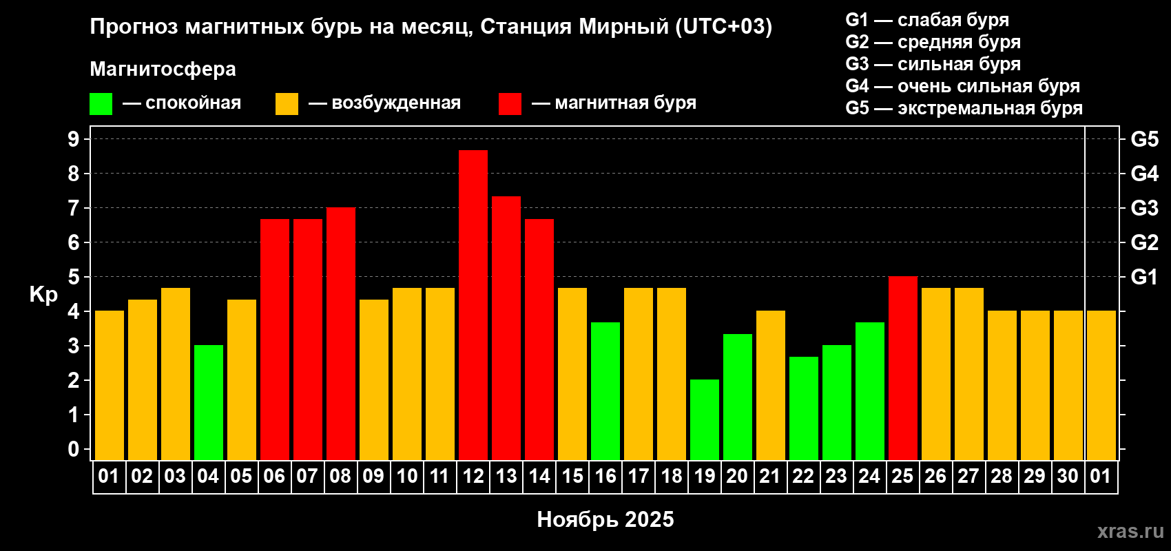 Прогноз максимального суточного геомагнитного индекса Kp на <b>1 месяц</b> (31 день) <b>с 01 ноября по 01 декабря 2025 г</b>