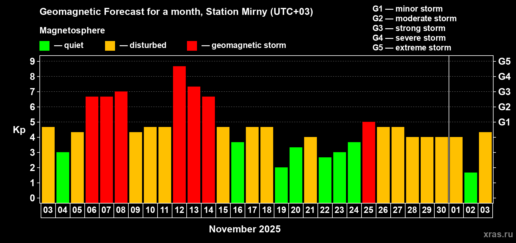 Forecast of the daily maximal value of geomagnetic index Kp for <b>1 month</b> (31 days) <b>from Nov 03, 2025 to Dec 03, 2025</b>