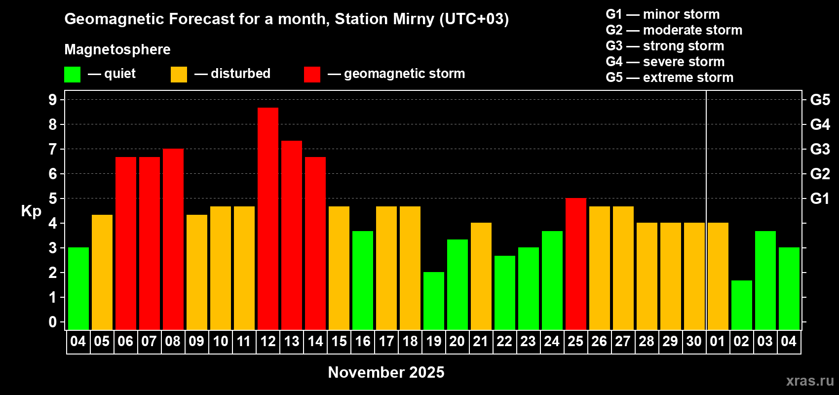 Forecast of the daily maximal value of geomagnetic index Kp for <b>1 month</b> (31 days) <b>from Nov 04, 2025 to Dec 04, 2025</b>