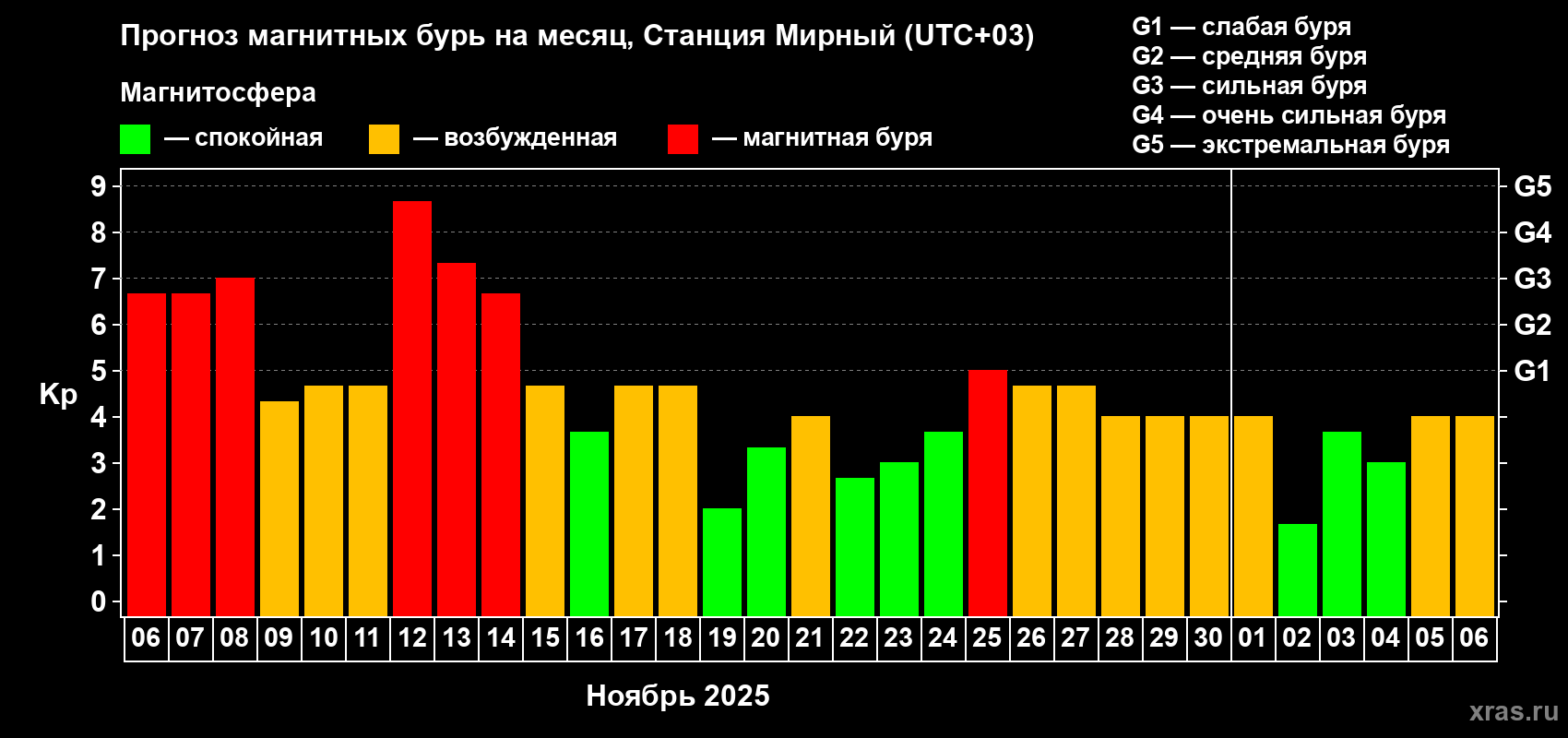 Прогноз максимального суточного геомагнитного индекса Kp на <b>1 месяц</b> (31 день) <b>с 06 ноября по 06 декабря 2025 г</b>