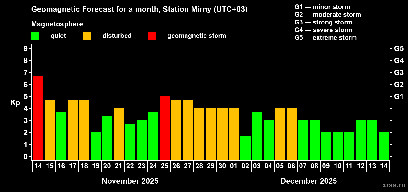 Forecast of the daily maximal value of geomagnetic index Kp for <b>1 month</b> (31 days) <b>from Nov 14, 2025 to Dec 14, 2025</b>