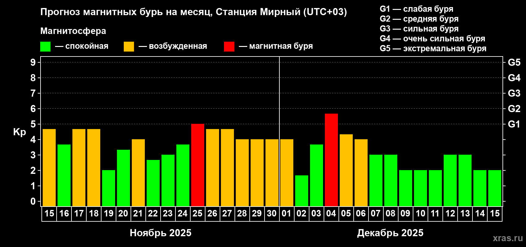 Прогноз максимального суточного геомагнитного индекса Kp на <b>1 месяц</b> (31 день) <b>с 15 ноября по 15 декабря 2025 г</b>