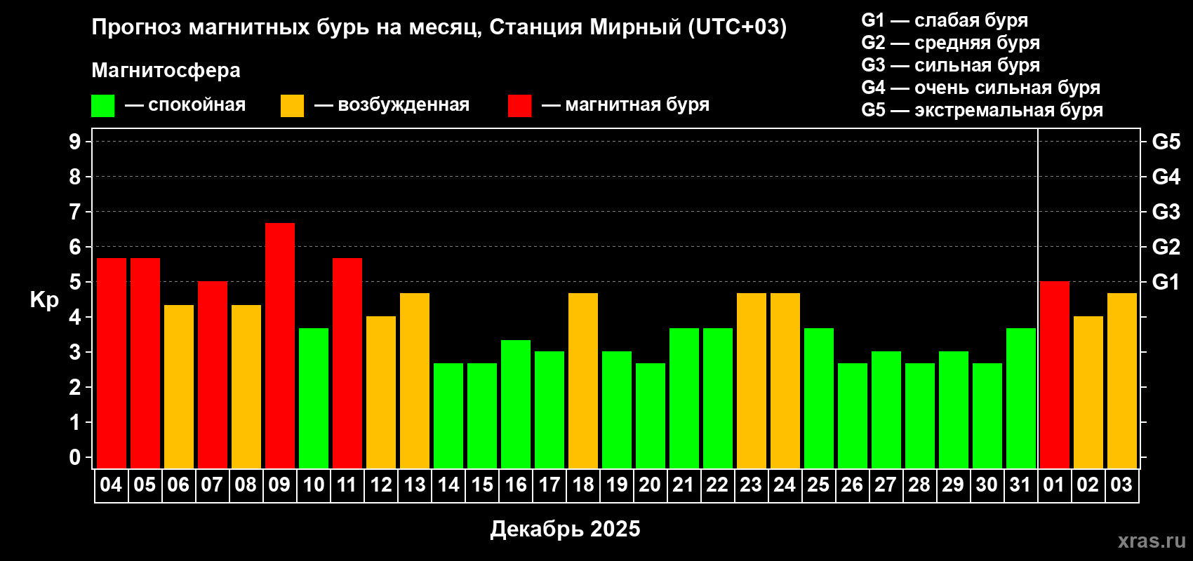 Прогноз максимального суточного геомагнитного индекса&nbsp;Kp на <b>1 месяц</b> (31 день) <b>с 04 декабря 2025 г по 03 января 2026 г</b>