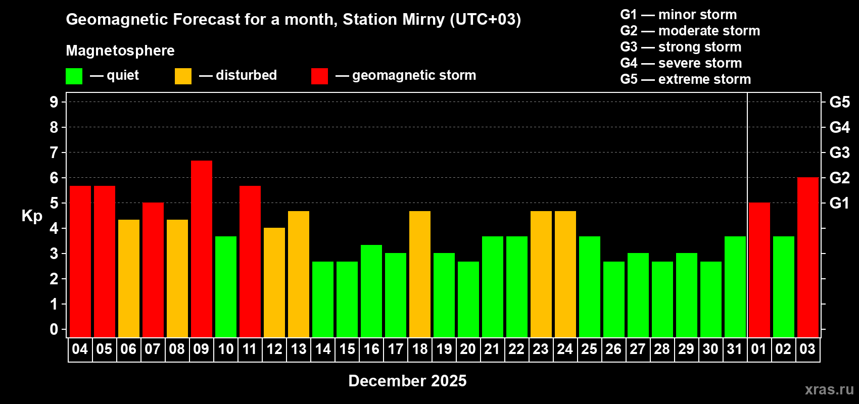 Forecast of the daily maximal value of geomagnetic index&nbsp;Kp for <b>1 month</b> (31 days) <b>from Dec 04, 2025 to Jan 03, 2026</b>