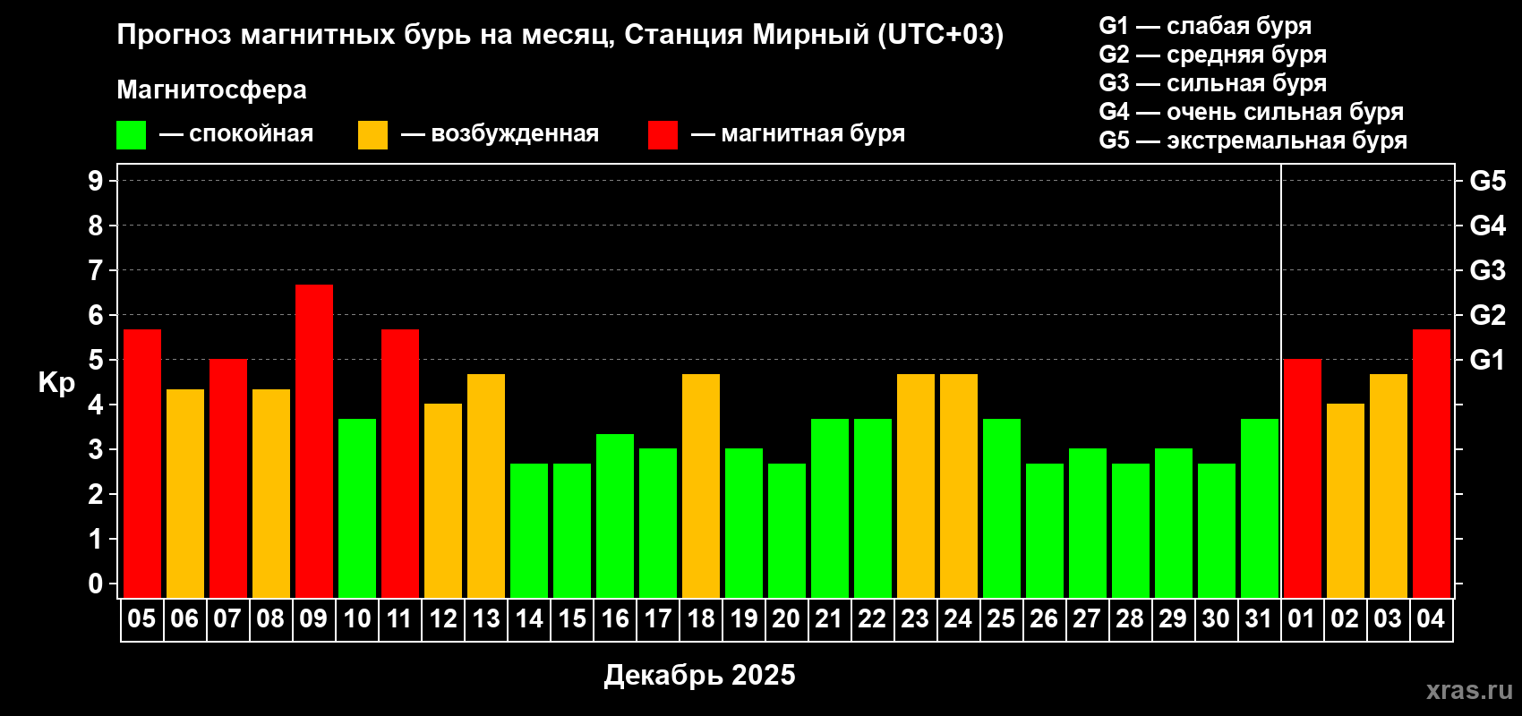 Прогноз максимального суточного геомагнитного индекса&nbsp;Kp на <b>1 месяц</b> (31 день) <b>с 05 декабря 2025 г по 04 января 2026 г</b>