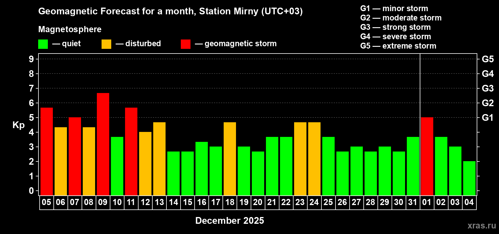 Forecast of the daily maximal value of geomagnetic index&nbsp;Kp for <b>1 month</b> (31 days) <b>from Dec 05, 2025 to Jan 04, 2026</b>