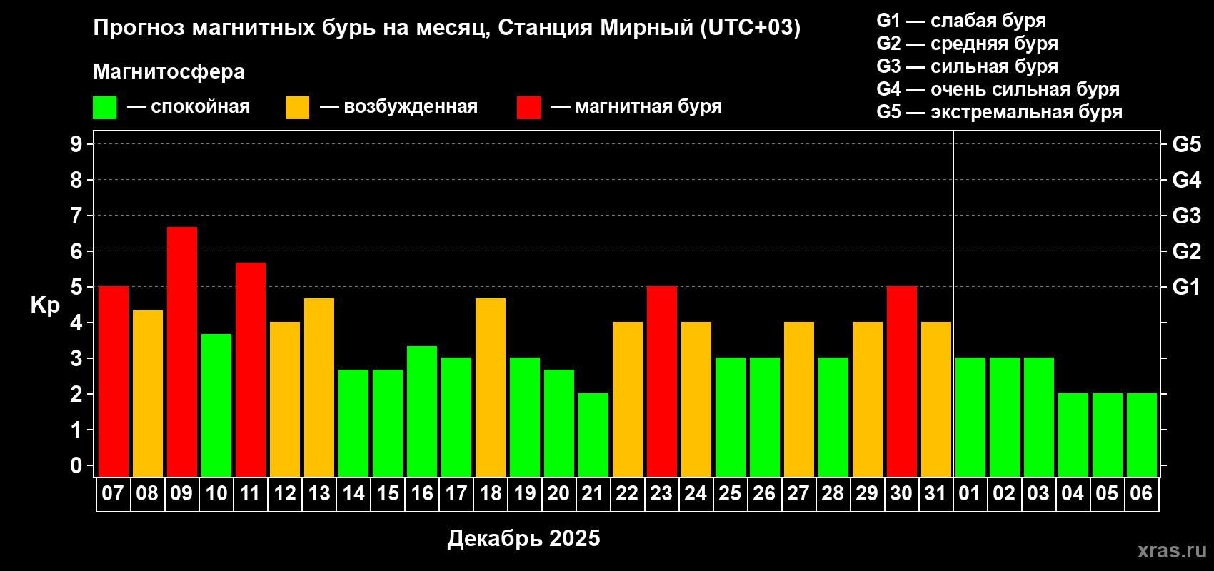 Прогноз максимального суточного геомагнитного индекса Kp на <b>1 месяц</b> (31 день) <b>с 07 декабря 2025 г по 06 января 2026 г</b>