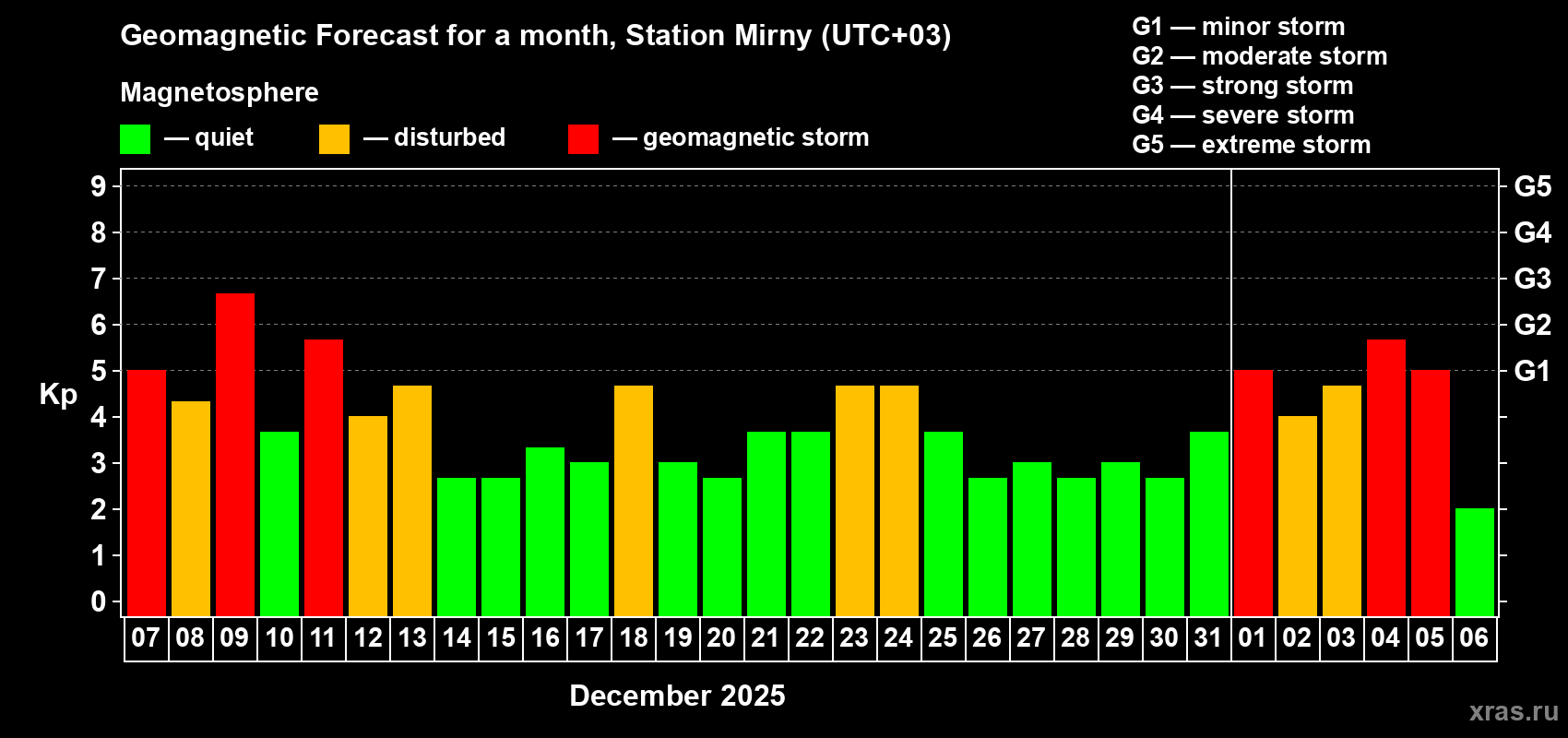 Forecast of the daily maximal value of geomagnetic index&nbsp;Kp for <b>1 month</b> (31 days) <b>from Dec 07, 2025 to Jan 06, 2026</b>