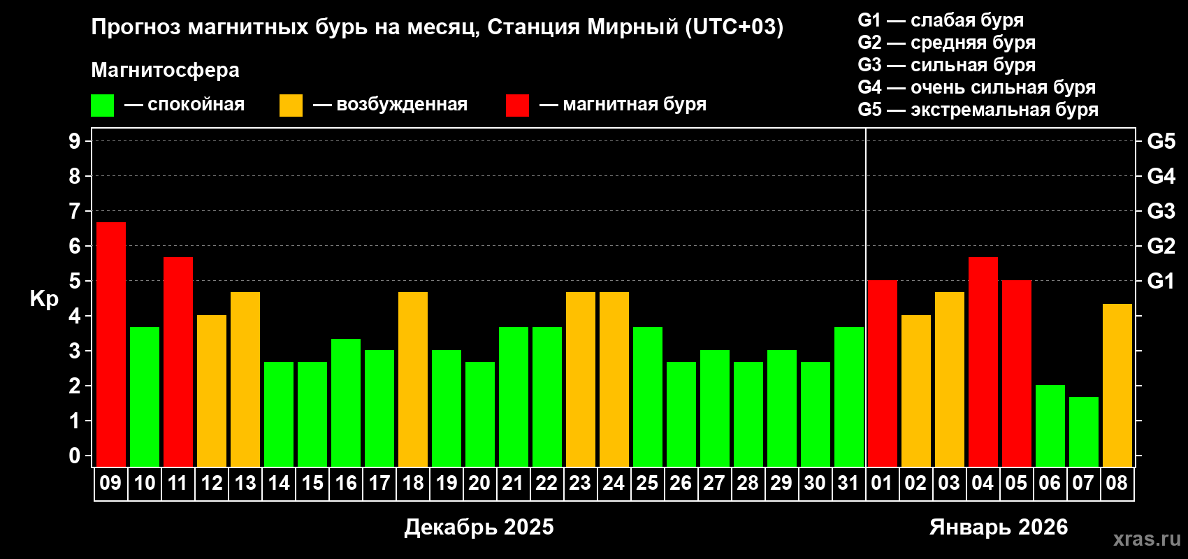 Прогноз максимального суточного геомагнитного индекса Kp на <b>1 месяц</b> (31 день) <b>с 09 декабря 2025 г по 08 января 2026 г</b>