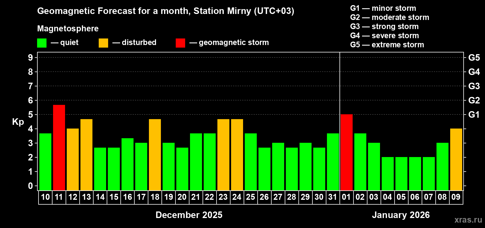 Forecast of the daily maximal value of geomagnetic index&nbsp;Kp for <b>1 month</b> (31 days) <b>from Dec 10, 2025 to Jan 09, 2026</b>