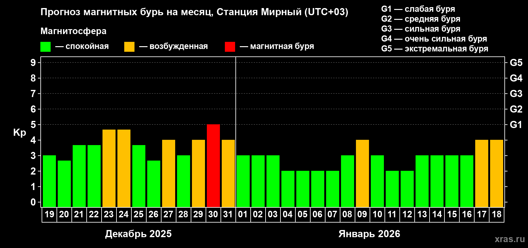 Прогноз максимального суточного геомагнитного индекса&nbsp;Kp на <b>1 месяц</b> (31 день) <b>с 19 декабря 2025 г по 18 января 2026 г</b>