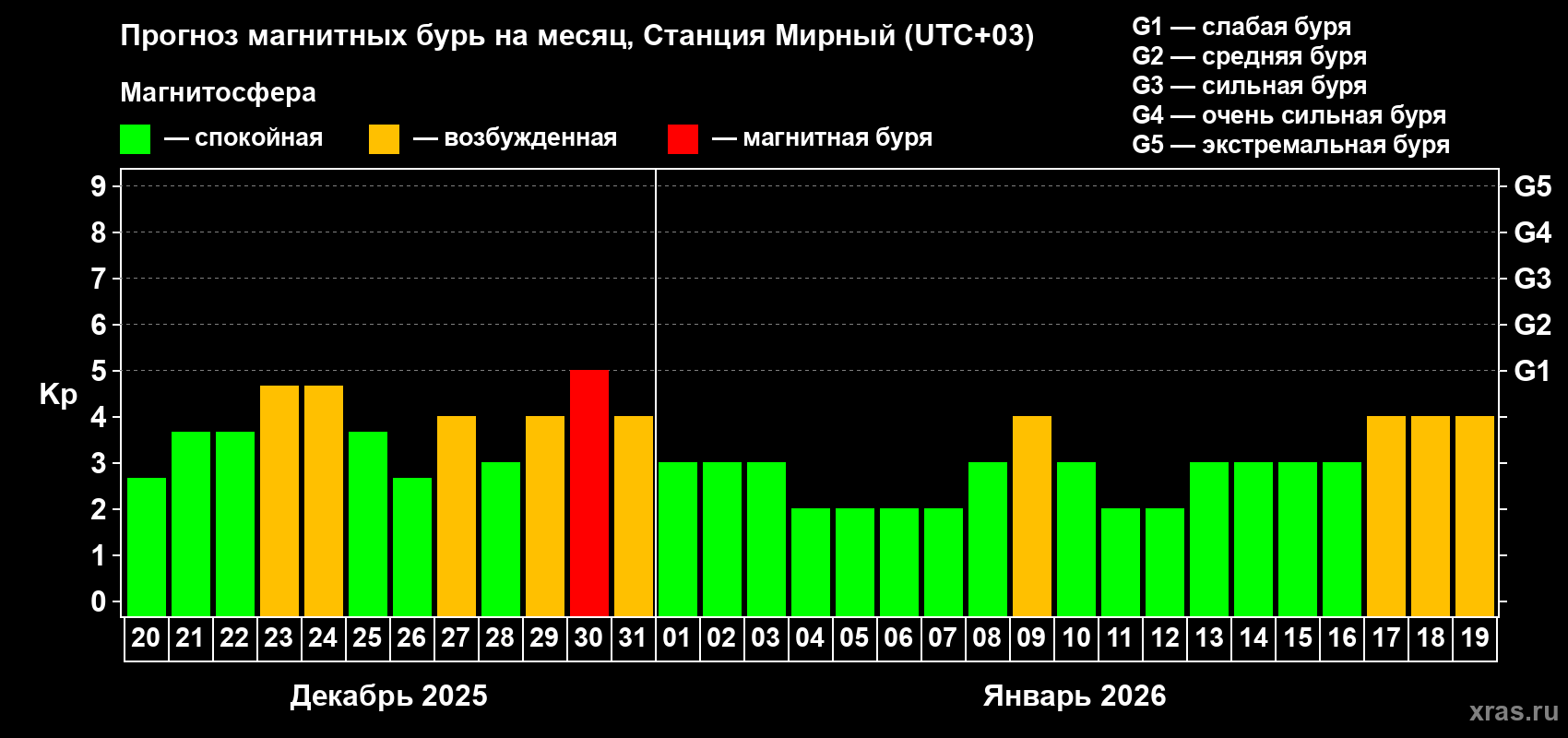 Прогноз максимального суточного геомагнитного индекса&nbsp;Kp на <b>1 месяц</b> (31 день) <b>с 20 декабря 2025 г по 19 января 2026 г</b>