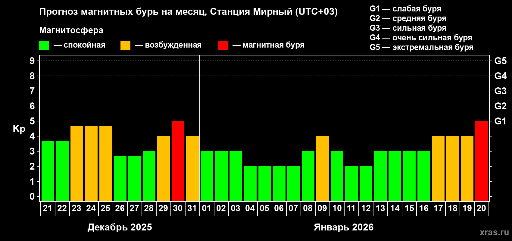 Прогноз максимального суточного геомагнитного индекса&nbsp;Kp на <b>1 месяц</b> (31 день) <b>с 21 декабря 2025 г по 20 января 2026 г</b>
