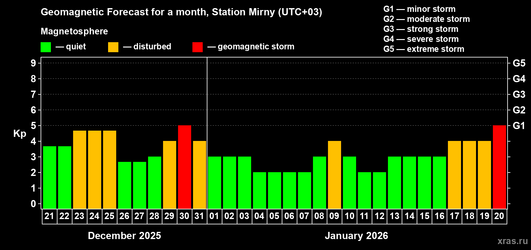 Forecast of the daily maximal value of geomagnetic index&nbsp;Kp for <b>1 month</b> (31 days) <b>from Dec 21, 2025 to Jan 20, 2026</b>