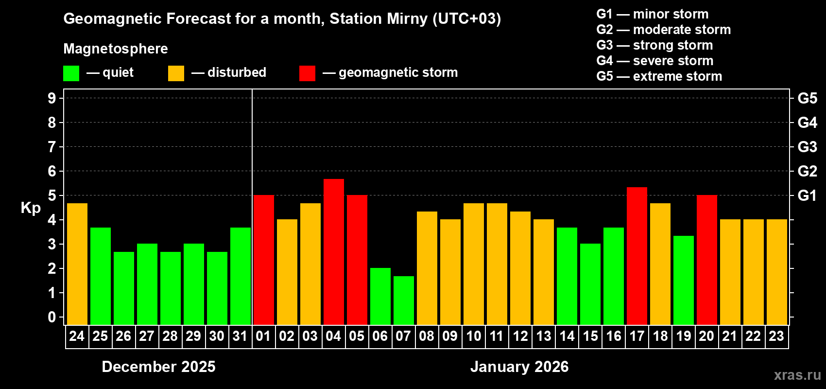 Forecast of the daily maximal value of geomagnetic index&nbsp;Kp for <b>1 month</b> (31 days) <b>from Dec 24, 2025 to Jan 23, 2026</b>
