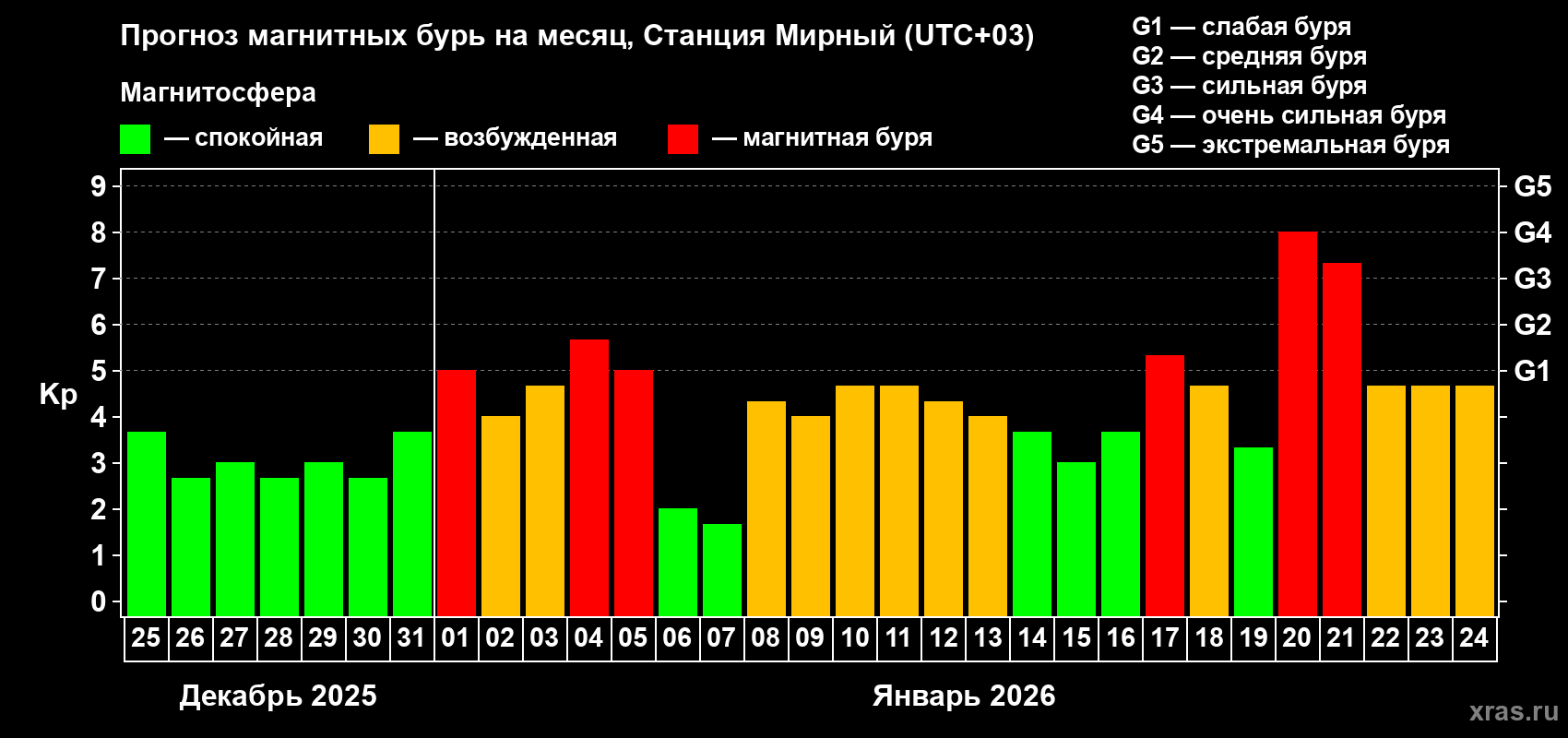 Прогноз максимального суточного геомагнитного индекса&nbsp;Kp на <b>1 месяц</b> (31 день) <b>с 25 декабря 2025 г по 24 января 2026 г</b>
