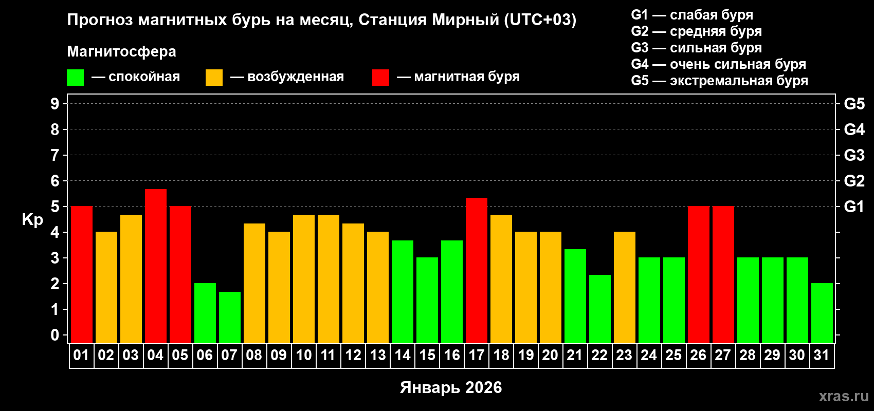 Прогноз максимального суточного геомагнитного индекса&nbsp;Kp на <b>1 месяц</b> (31 день) <b>с 01 января по 31 января 2026 г</b>