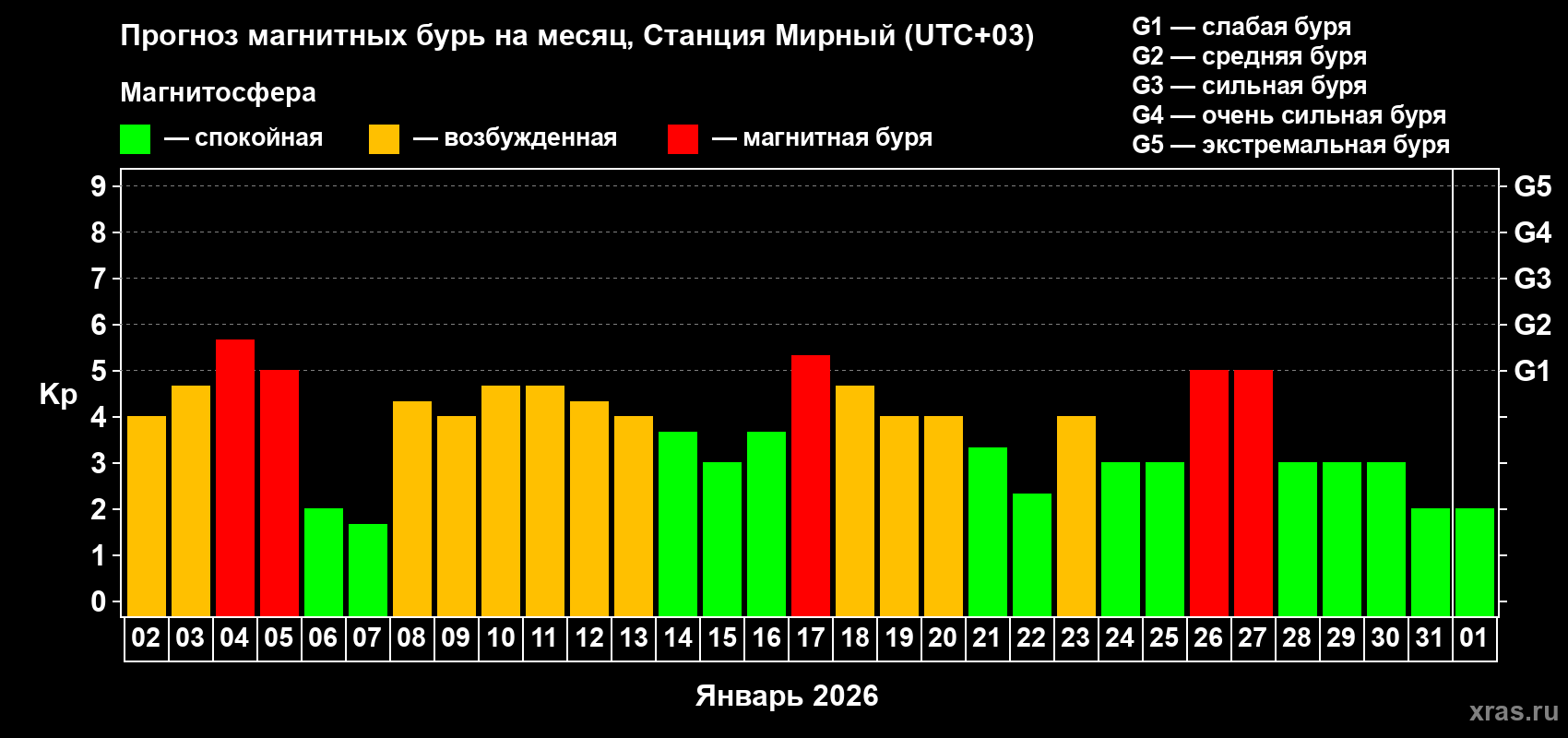 Прогноз максимального суточного геомагнитного индекса&nbsp;Kp на <b>1 месяц</b> (31 день) <b>с 02 января по 01 февраля 2026 г</b>
