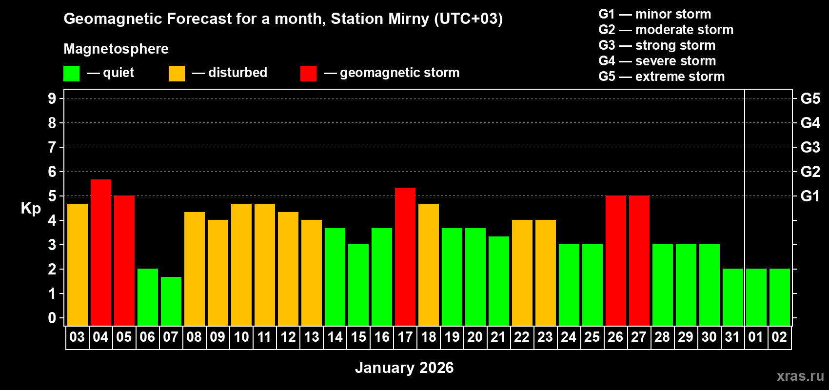 Forecast of the daily maximal value of geomagnetic index&nbsp;Kp for <b>1 month</b> (31 days) <b>from Jan 03, 2026 to Feb 02, 2026</b>