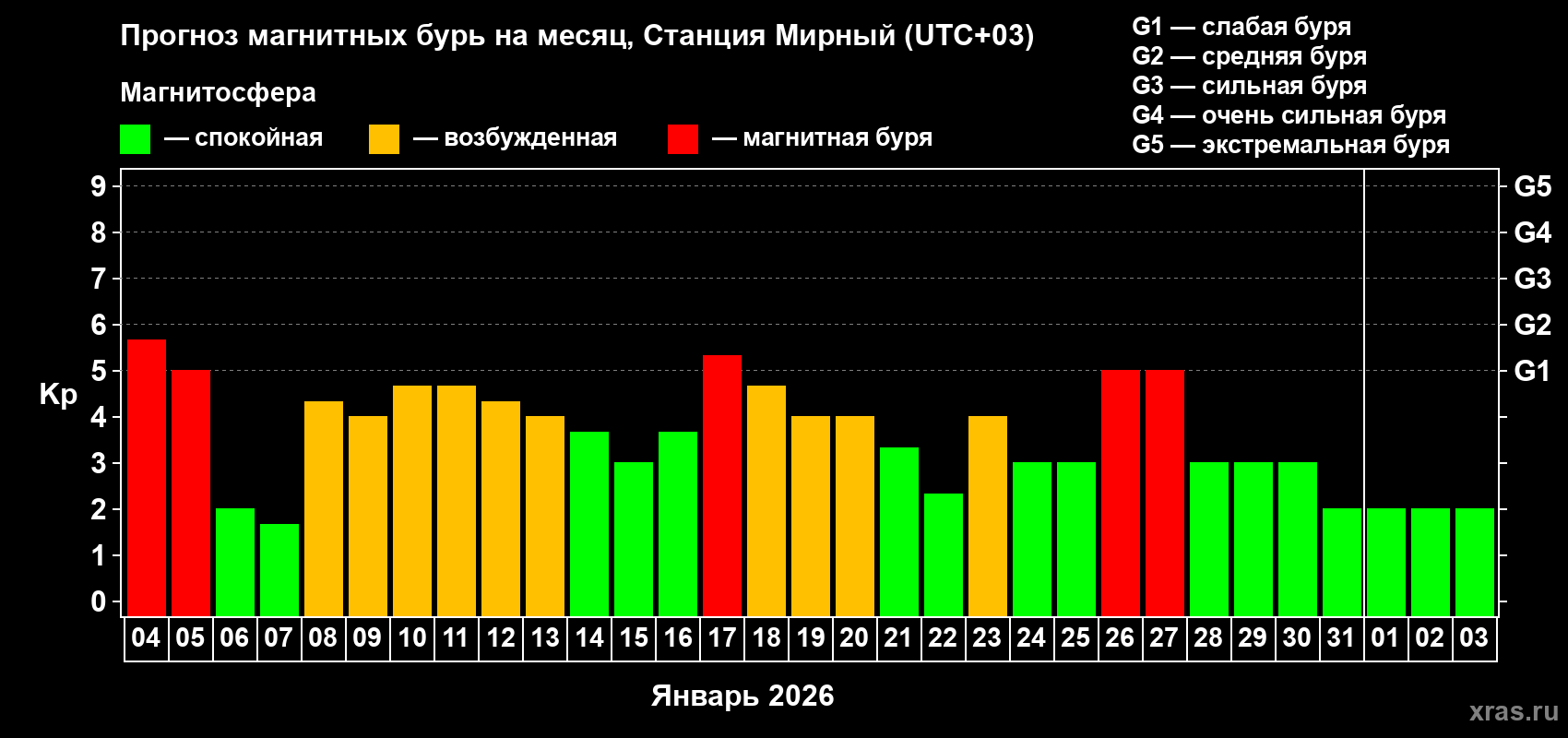 Прогноз максимального суточного геомагнитного индекса&nbsp;Kp на <b>1 месяц</b> (31 день) <b>с 04 января по 03 февраля 2026 г</b>