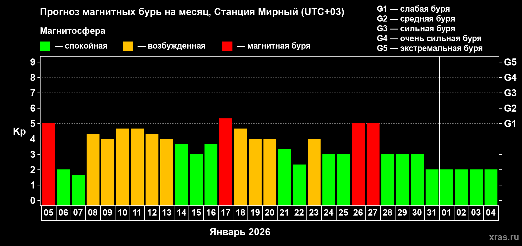 Прогноз максимального суточного геомагнитного индекса&nbsp;Kp на <b>1 месяц</b> (31 день) <b>с 05 января по 04 февраля 2026 г</b>