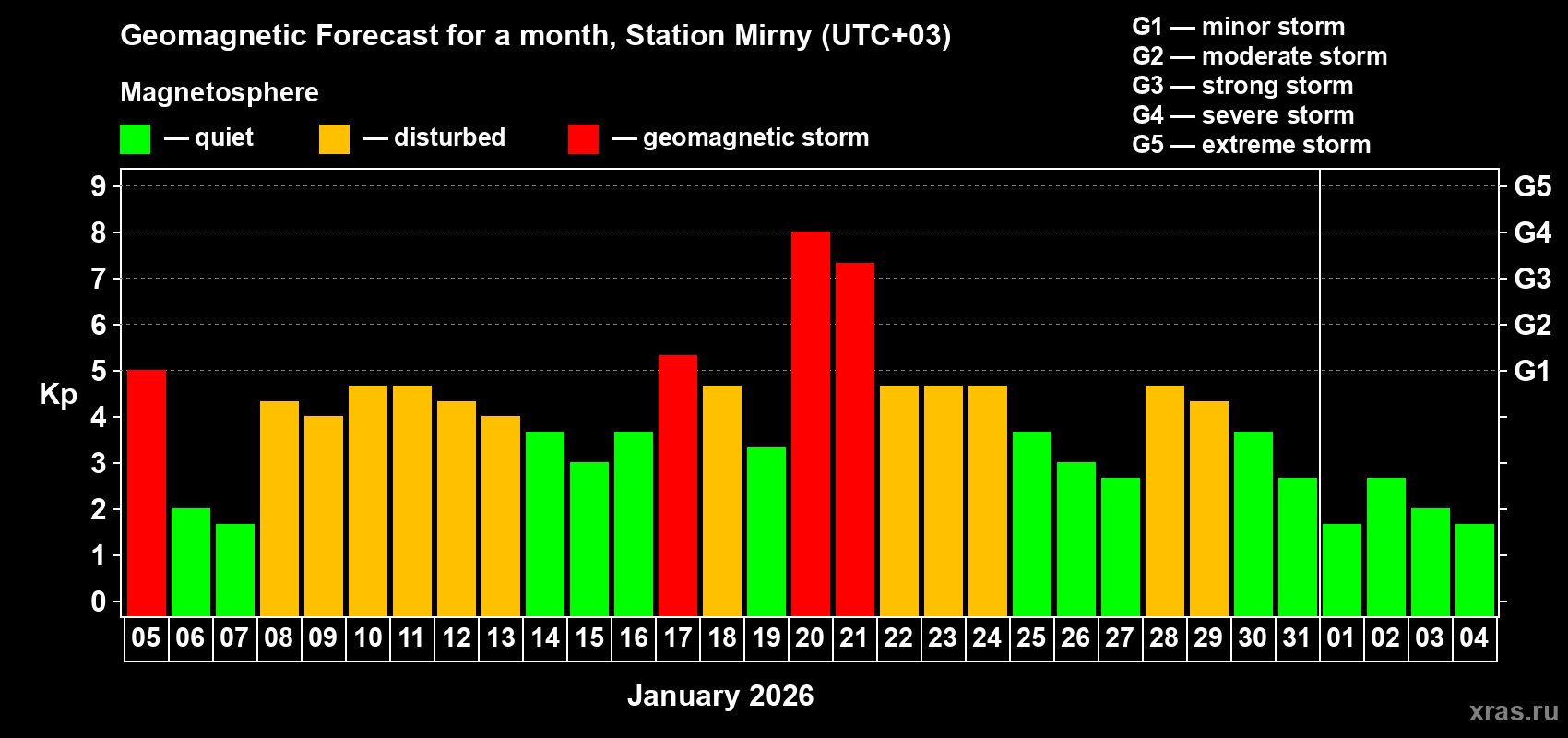 Forecast of the daily maximal value of geomagnetic index&nbsp;Kp for <b>1 month</b> (31 days) <b>from Jan 05, 2026 to Feb 04, 2026</b>