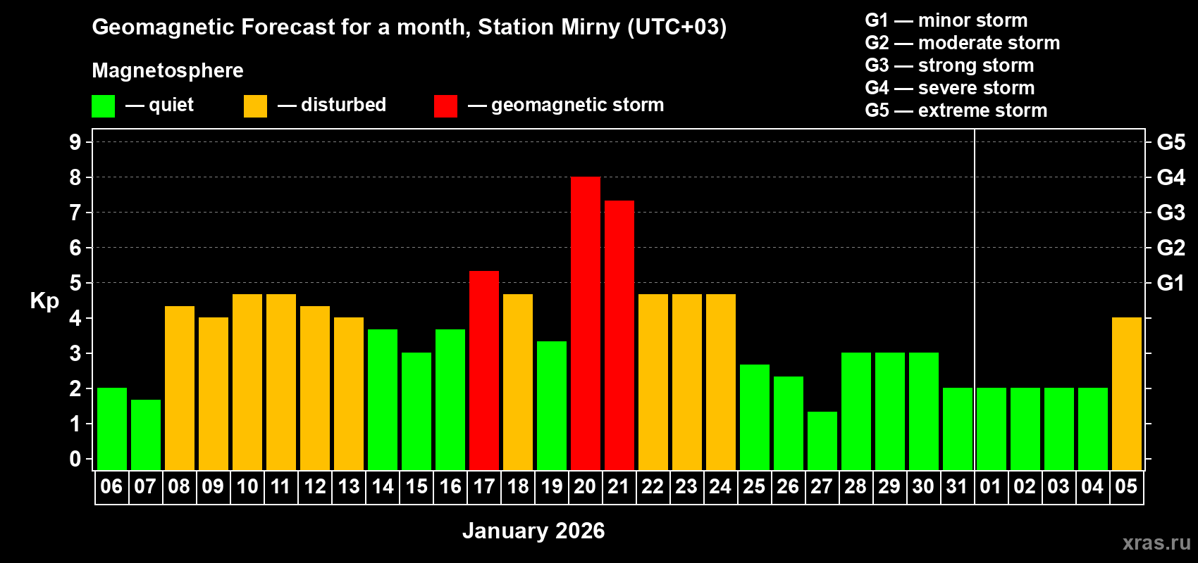 Forecast of the daily maximal value of geomagnetic index&nbsp;Kp for <b>1 month</b> (31 days) <b>from Jan 06, 2026 to Feb 05, 2026</b>