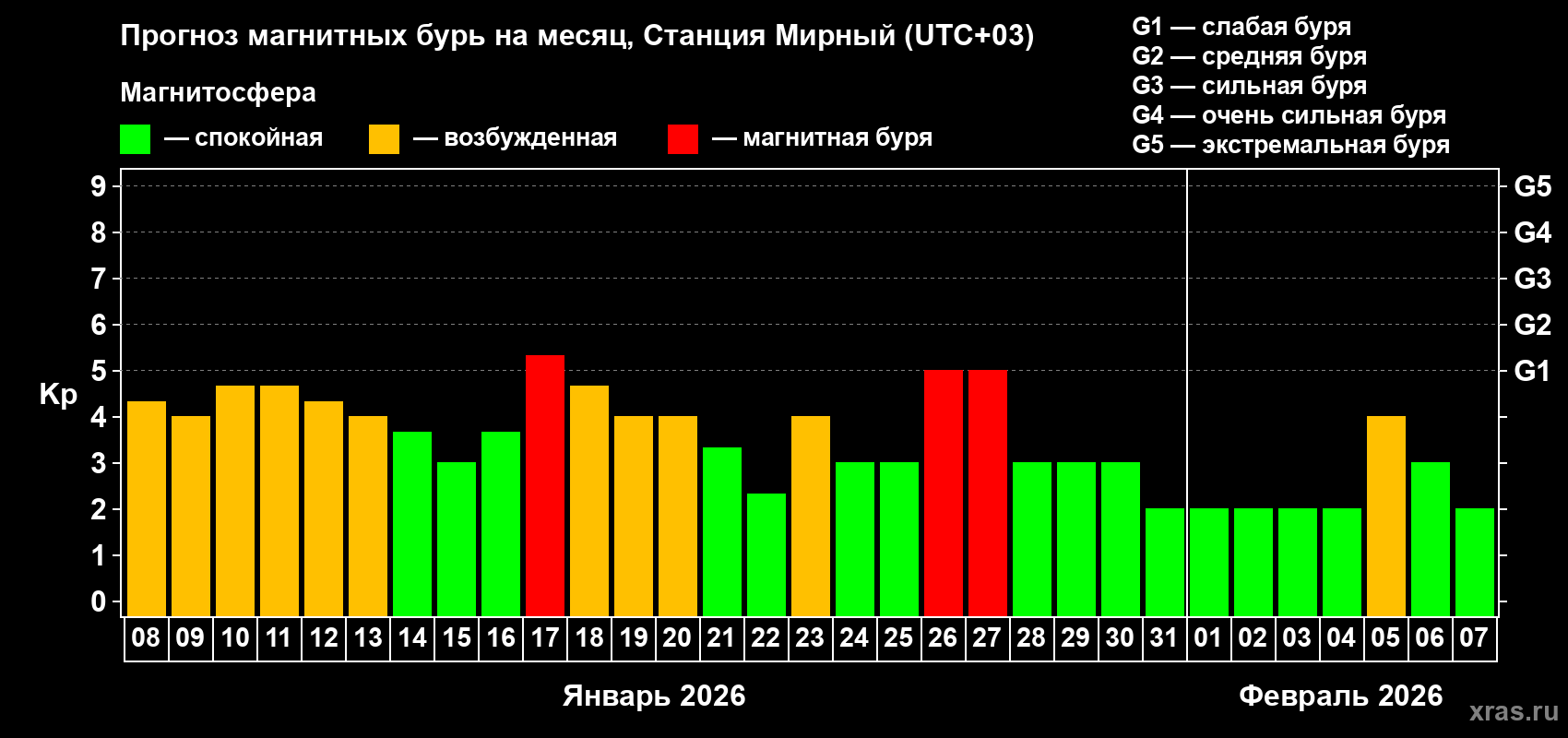 Прогноз максимального суточного геомагнитного индекса&nbsp;Kp на <b>1 месяц</b> (31 день) <b>с 08 января по 07 февраля 2026 г</b>
