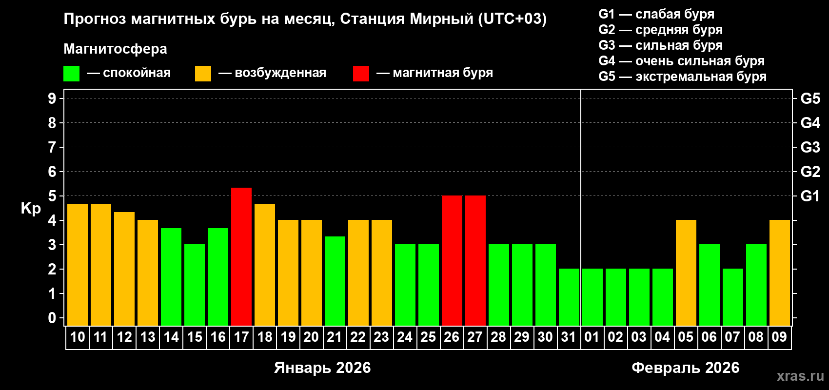 Прогноз максимального суточного геомагнитного индекса&nbsp;Kp на <b>1 месяц</b> (31 день) <b>с 10 января по 09 февраля 2026 г</b>