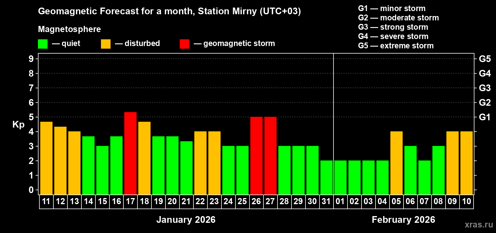 Forecast of the daily maximal value of geomagnetic index&nbsp;Kp for <b>1 month</b> (31 days) <b>from Jan 11, 2026 to Feb 10, 2026</b>