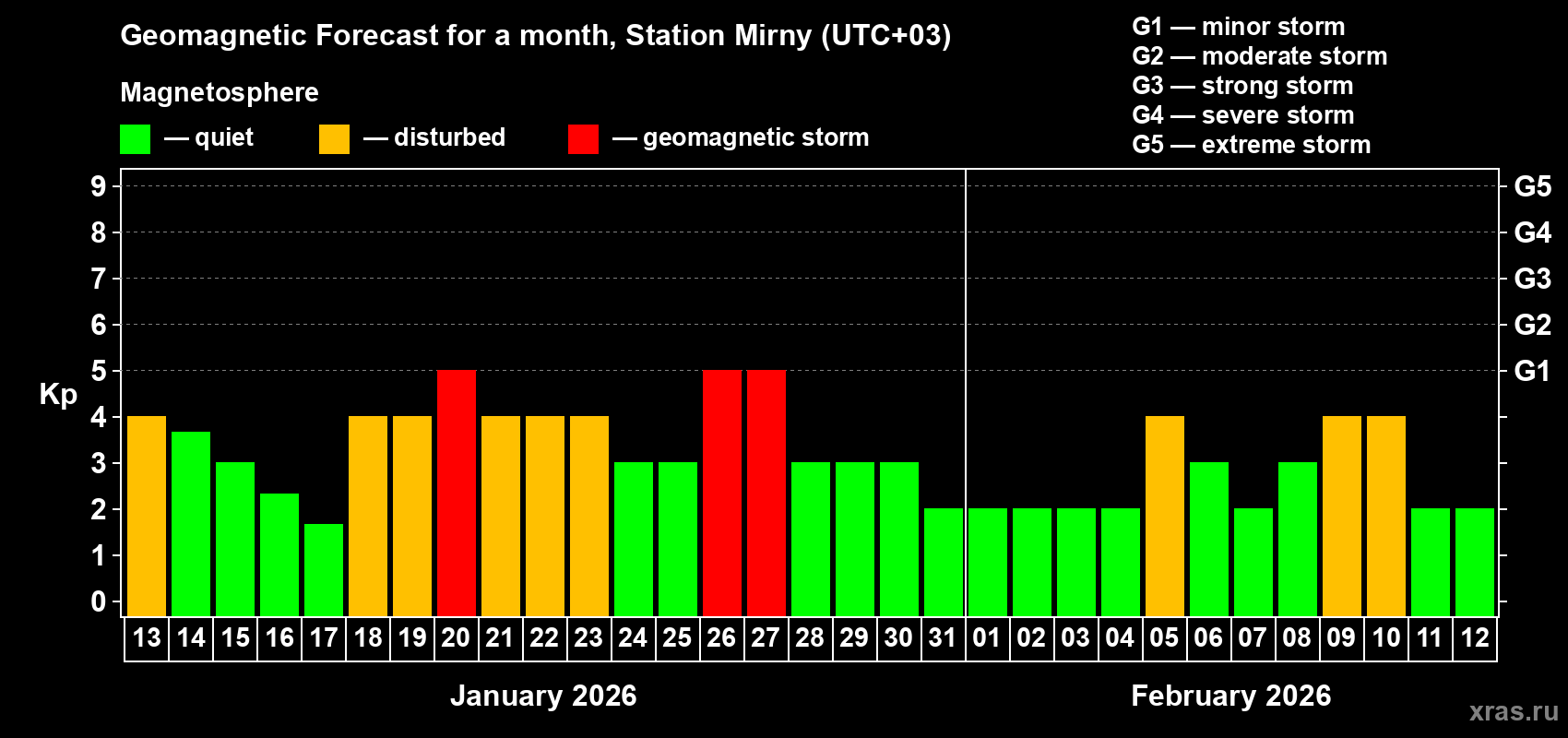 Forecast of the daily maximal value of geomagnetic index&nbsp;Kp for <b>1 month</b> (31 days) <b>from Jan 13, 2026 to Feb 12, 2026</b>