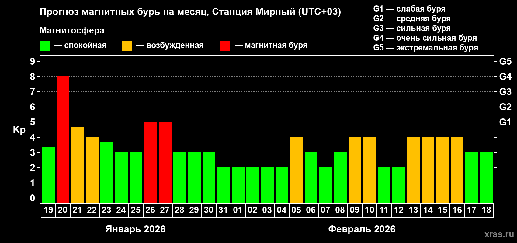 Прогноз максимального суточного геомагнитного индекса&nbsp;Kp на <b>1 месяц</b> (31 день) <b>с 19 января по 18 февраля 2026 г</b>
