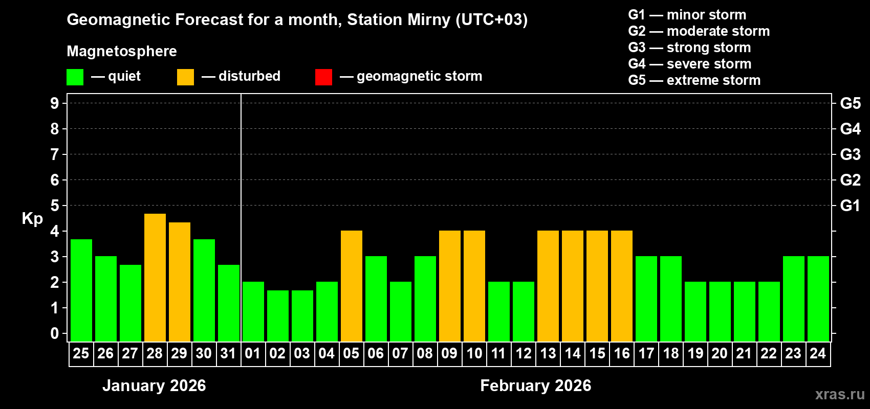 Forecast of the daily maximal value of geomagnetic index&nbsp;Kp for <b>1 month</b> (31 days) <b>from Jan 25, 2026 to Feb 24, 2026</b>