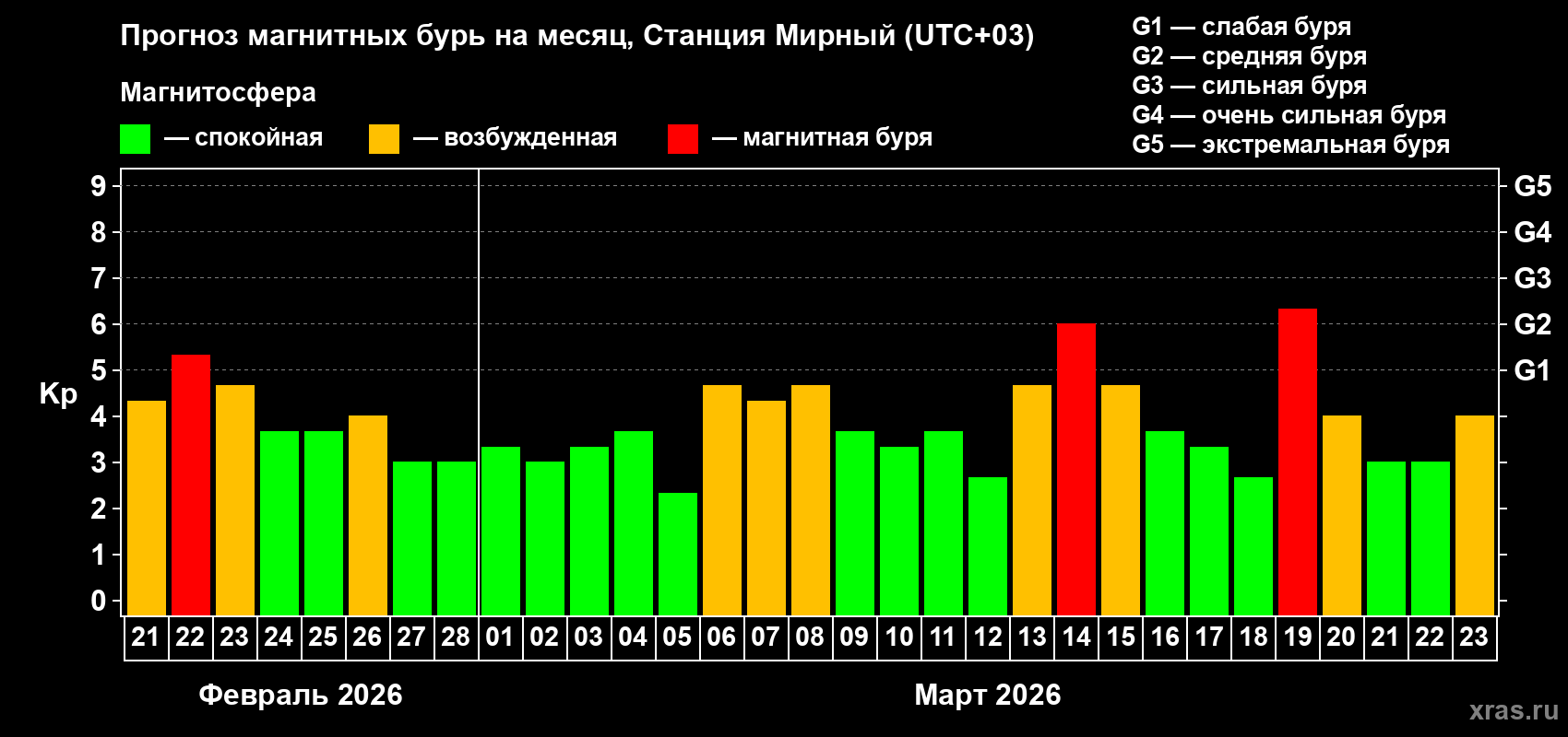 Прогноз максимального суточного геомагнитного индекса&nbsp;Kp на <b>1 месяц</b> (31 день) <b>с 21 февраля по 23 марта 2026 г</b>