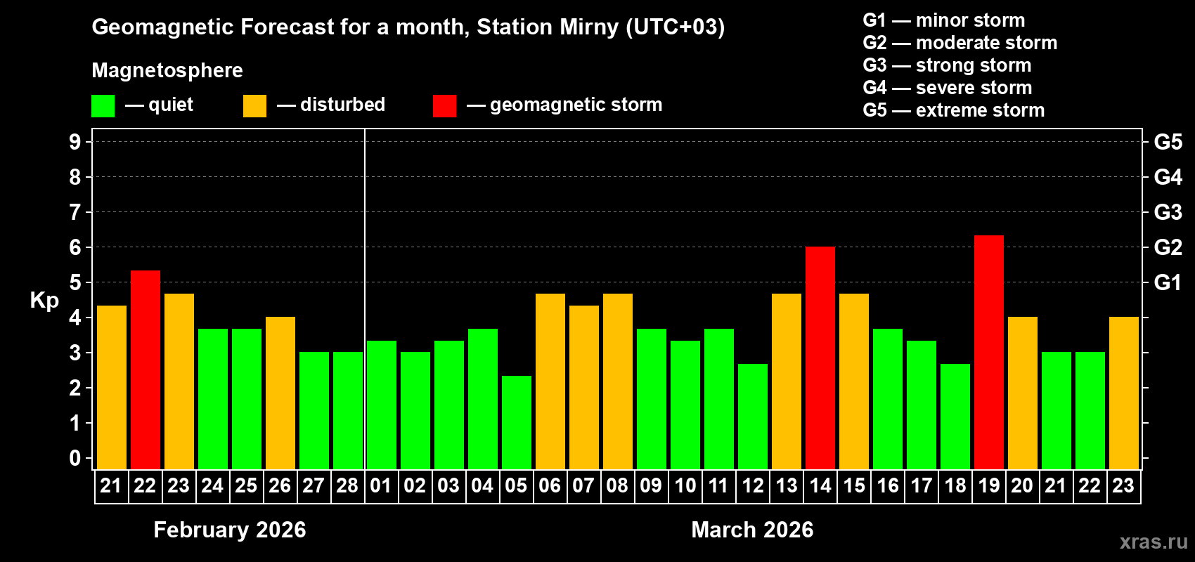 Forecast of the daily maximal value of geomagnetic index&nbsp;Kp for <b>1 month</b> (31 days) <b>from Feb 21, 2026 to Mar 23, 2026</b>